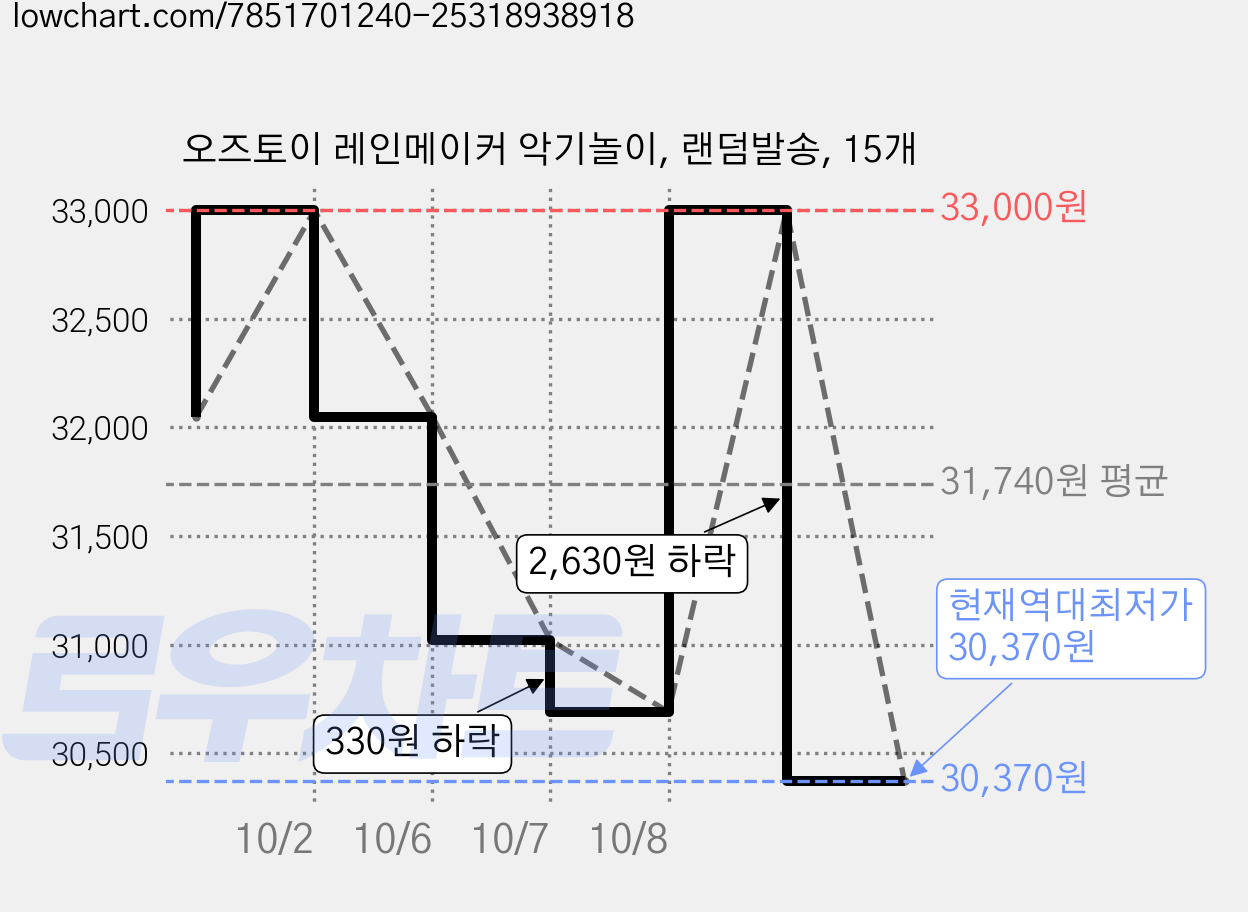 오즈토이 레인메이커 악기놀이, 랜덤발송, 15개 가격 변동 차트, 현재가 30,370원, 역대최저가