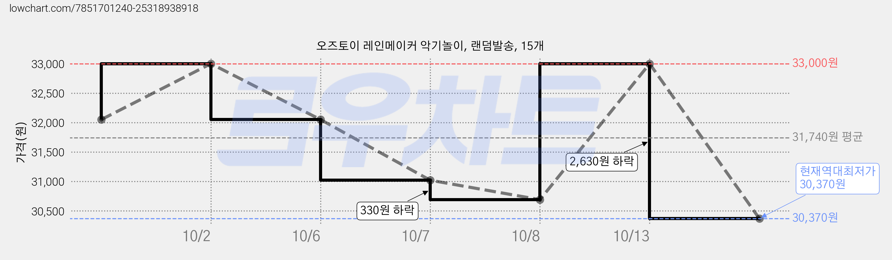 오즈토이 레인메이커 악기놀이, 랜덤발송, 15개 가격 변동 차트, 현재가 30,370원, 역대최저가