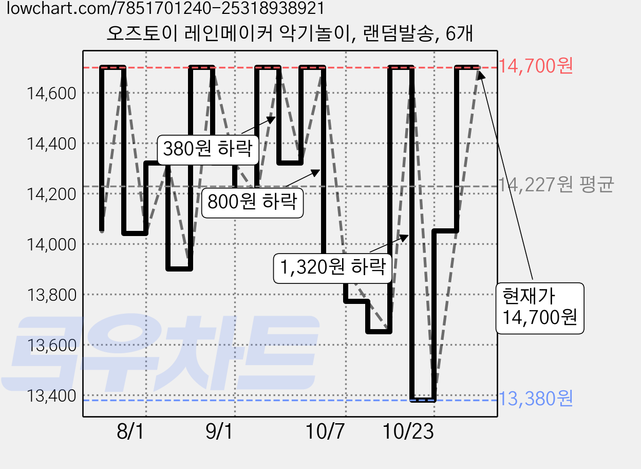 오즈토이 레인메이커 악기놀이, 랜덤발송, 6개 가격 변동 차트, 현재가 14,700원, 관측 최저가 13,380원