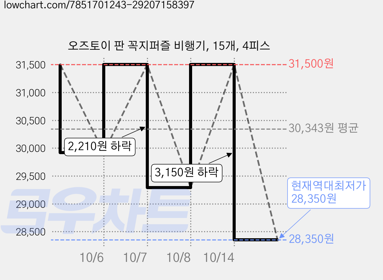 오즈토이 판 꼭지퍼즐 비행기, 15개, 4피스 가격 변동 차트, 현재가 28,350원, 역대최저가