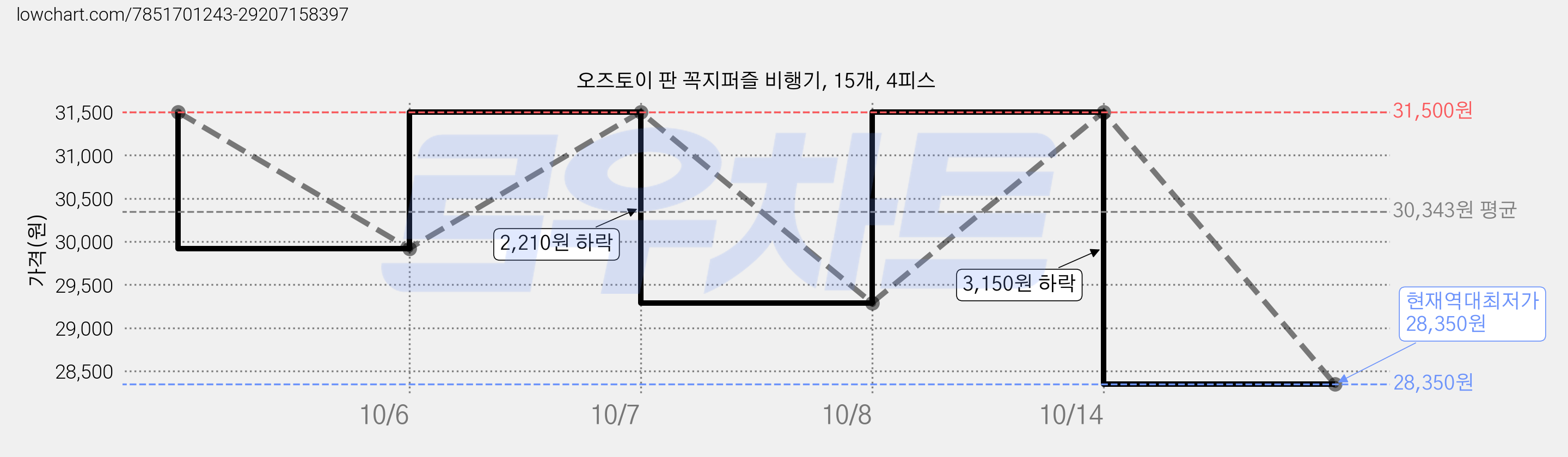 오즈토이 판 꼭지퍼즐 비행기, 15개, 4피스 가격 변동 차트, 현재가 28,350원, 역대최저가