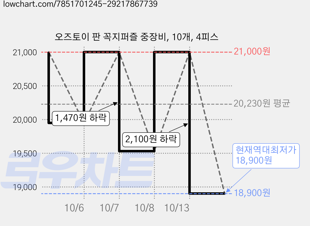 오즈토이 판 꼭지퍼즐 중장비, 10개, 4피스 가격 변동 차트, 현재가 18,900원, 역대최저가