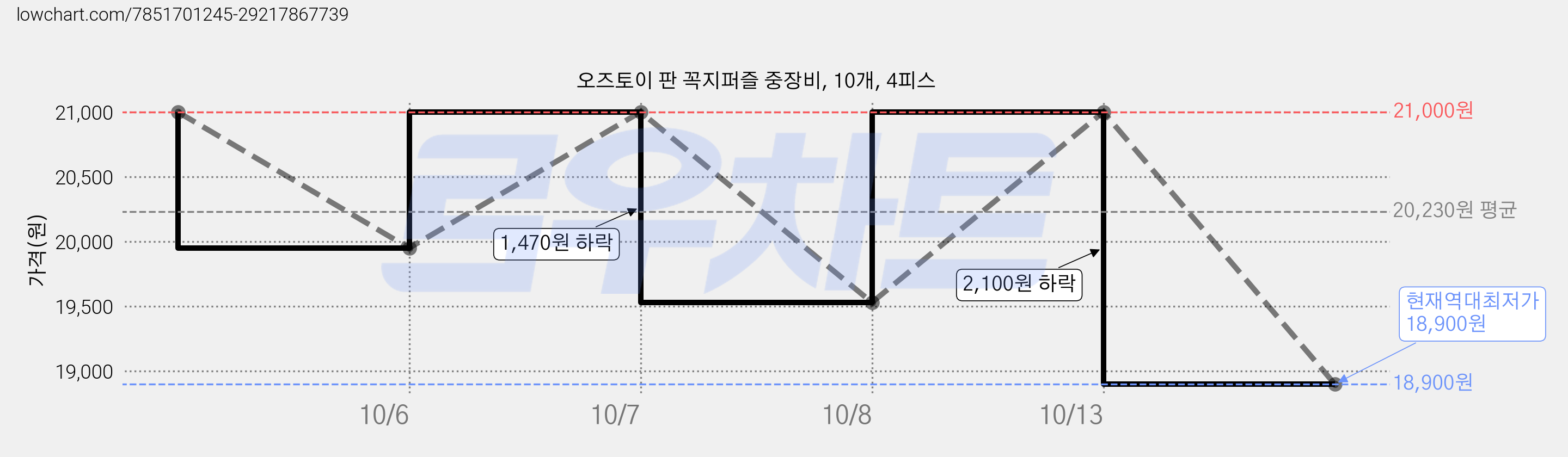 오즈토이 판 꼭지퍼즐 중장비, 10개, 4피스 가격 변동 차트, 현재가 18,900원, 역대최저가