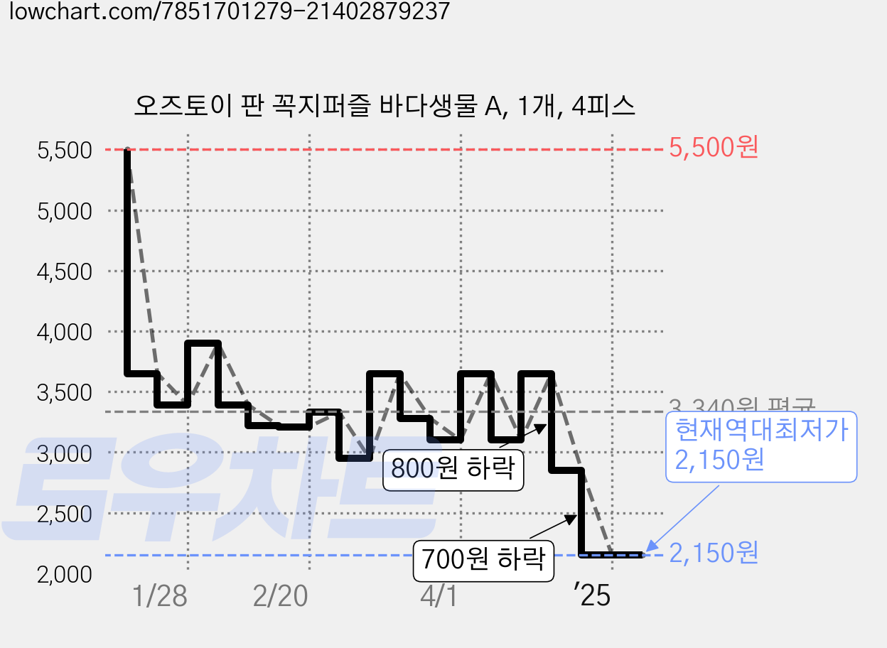 오즈토이 판 꼭지퍼즐 바다생물 A, 1개, 4피스 가격 변동 차트, 현재가 2,150원, 역대최저가