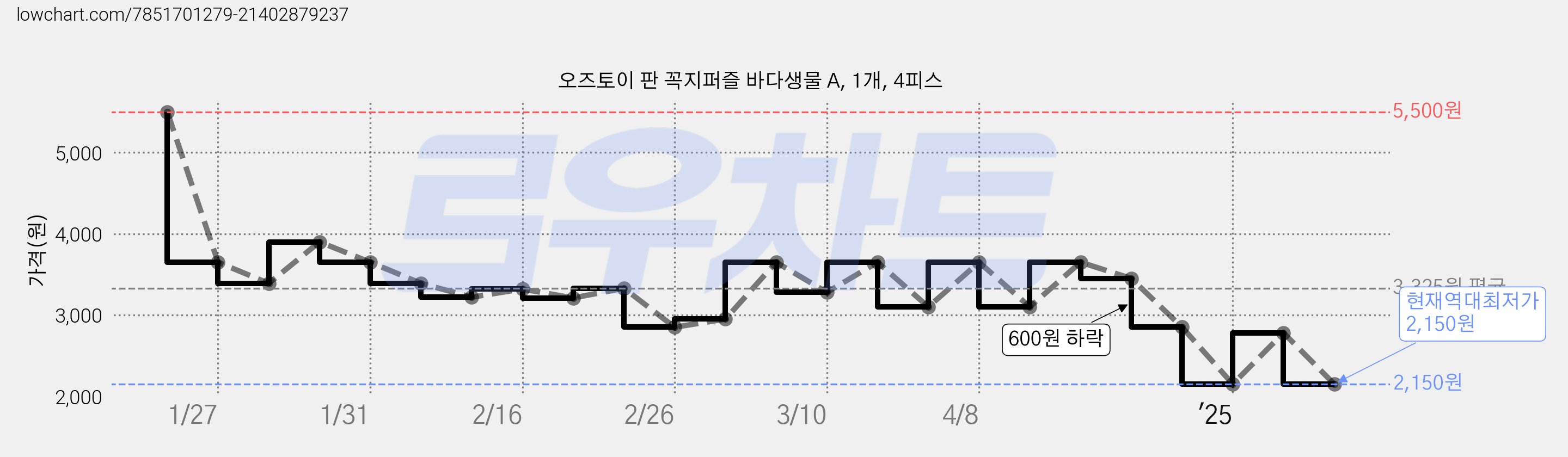 오즈토이 판 꼭지퍼즐 바다생물 A, 1개, 4피스 가격 변동 차트, 현재가 2,150원, 역대최저가