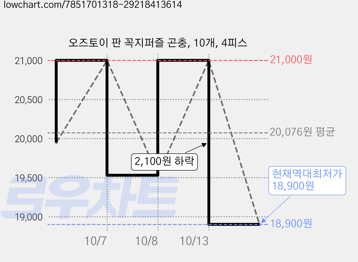 오즈토이 판 꼭지퍼즐 곤충, 10개, 4피스 가격 변동 차트, 현재가 18,900원, 역대최저가