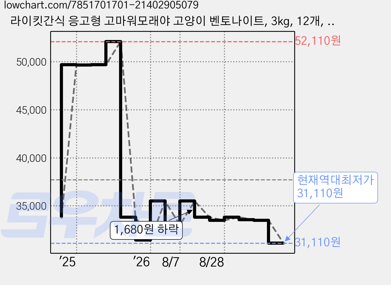 라이킷간식 응고형 고마워모래야 고양이 벤토나이트, 3kg, 12개, 라벤더향 가격 변동 차트, 현재가 31,110원, 역대최저가