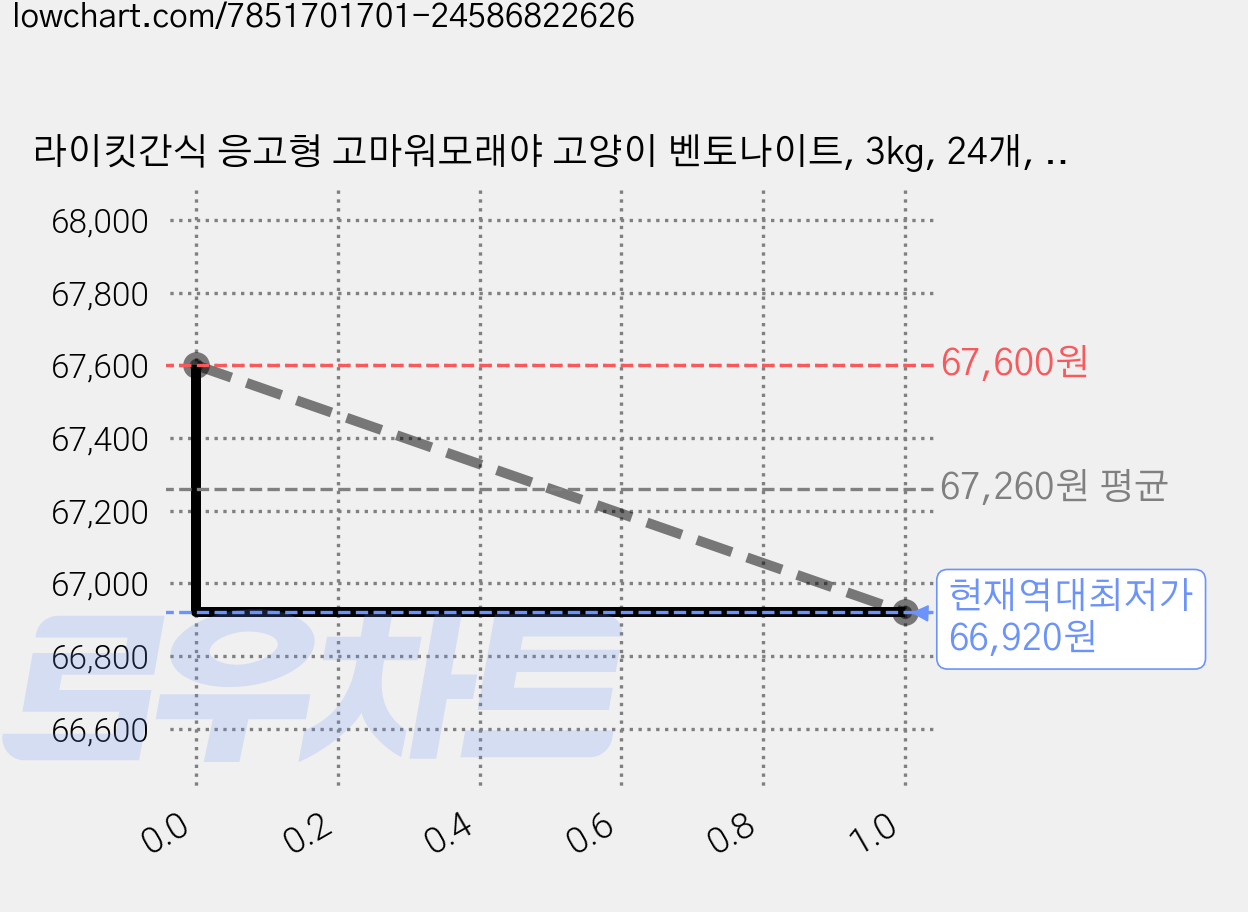 라이킷간식 응고형 고마워모래야 고양이 벤토나이트, 3kg, 24개, 라벤더향 가격 변동 차트, 현재가 66,920원, 역대최저가