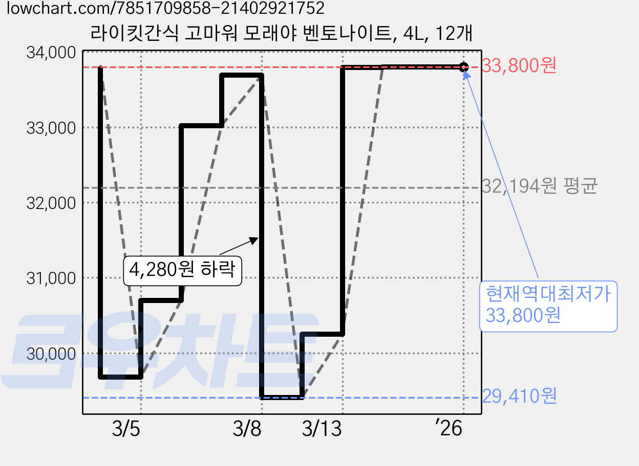 라이킷간식 고마워 모래야 벤토나이트, 4L, 12개 가격 변동 차트, 현재가 33,800원, 역대최저가