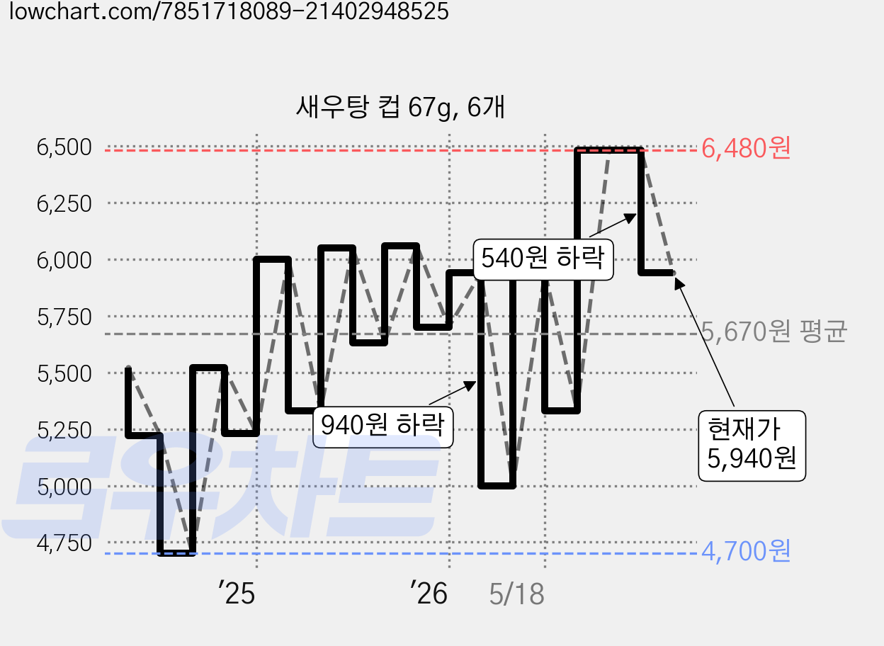 새우탕 컵 67g, 6개 가격 변동 차트, 현재가 5,940원, 관측 최저가 4,700원