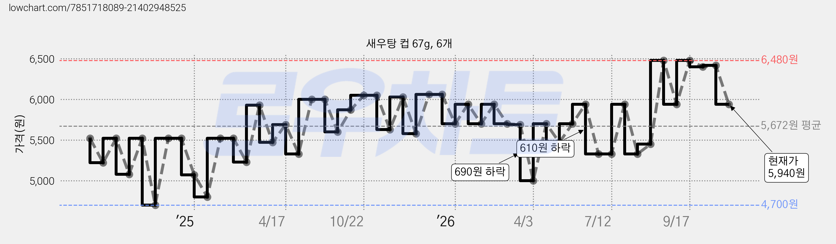 새우탕 컵 67g, 6개 가격 변동 차트, 현재가 5,940원, 관측 최저가 4,700원