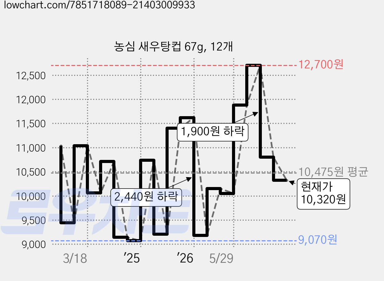 농심 새우탕컵 67g, 12개 가격 변동 차트, 현재가 10,320원, 관측 최저가 8,710원