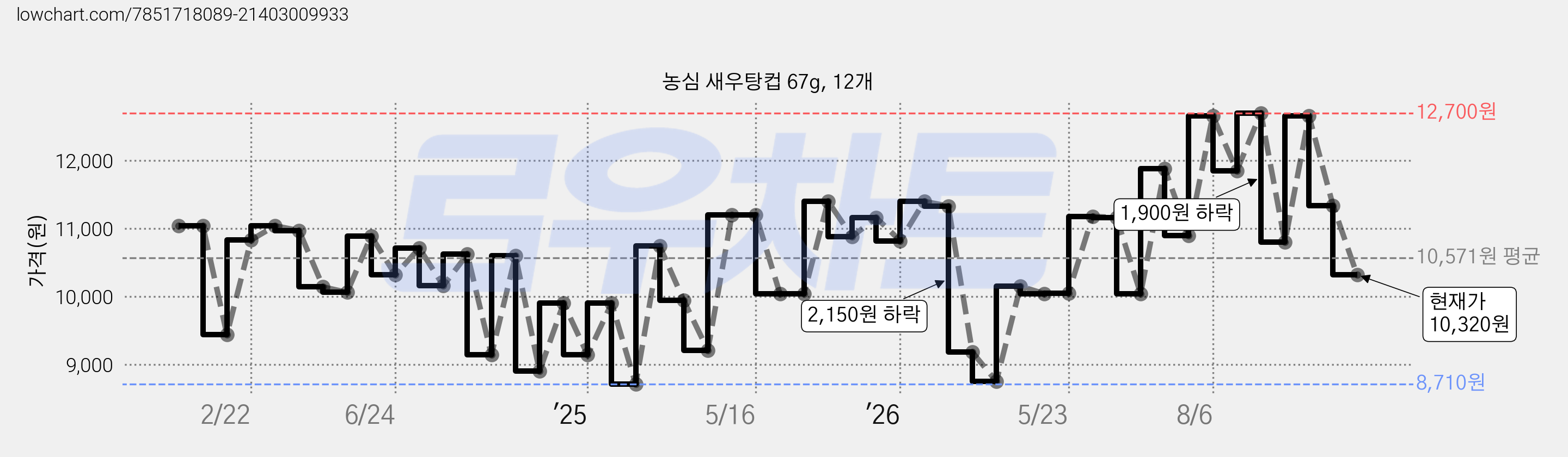 농심 새우탕컵 67g, 12개 가격 변동 차트, 현재가 10,320원, 관측 최저가 8,710원