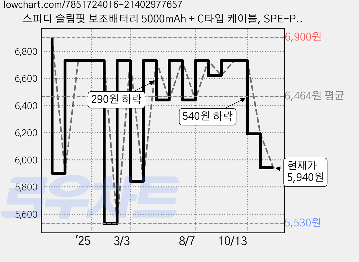 스피디 슬림핏 보조배터리 5000mAh + C타입 케이블, SPE-PBCP50, WHITE 가격 변동 차트, 현재가 5,940원, 관측 최저가 5,530원