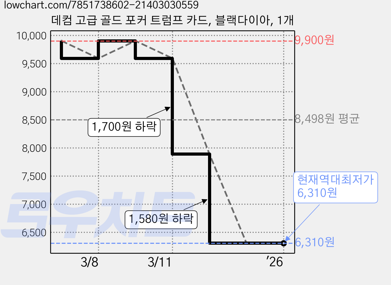 데컴 고급 골드 포커 트럼프 카드, 블랙다이아, 1개 가격 변동 차트, 현재가 6,310원, 역대최저가