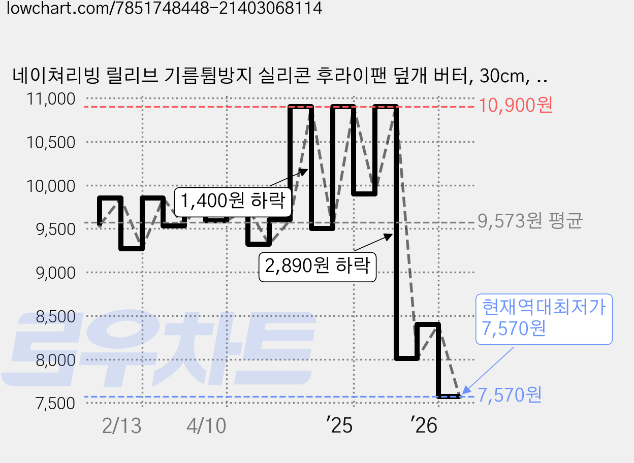 네이쳐리빙 릴리브 기름튐방지 실리콘 후라이팬 덮개 버터, 30cm, 1개 가격 변동 차트, 현재가 7,570원, 역대최저가