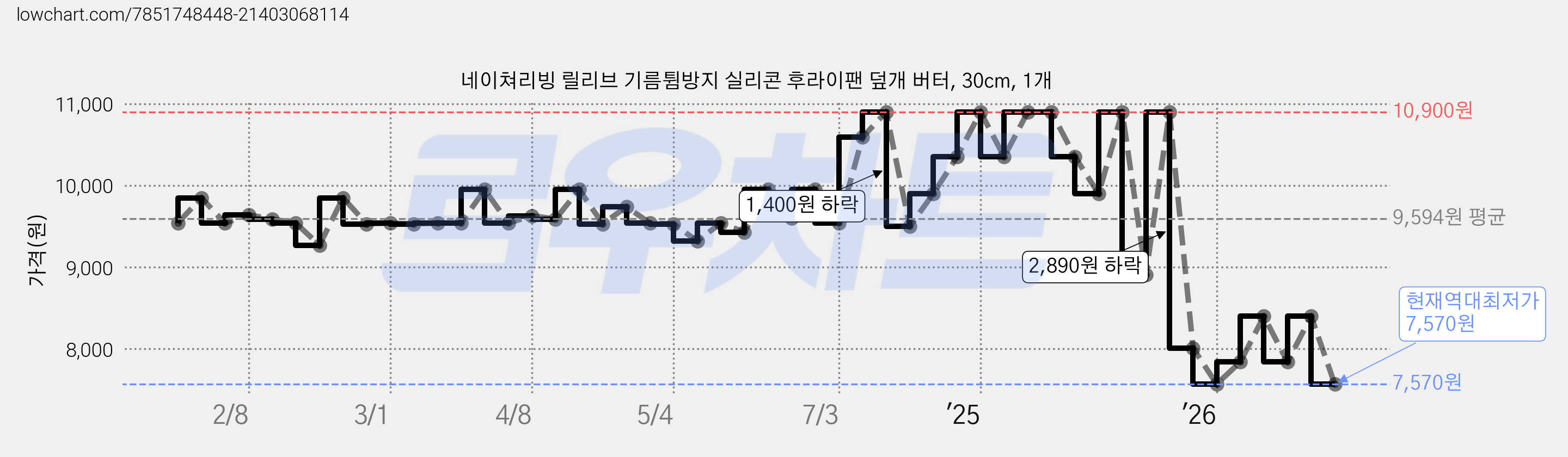네이쳐리빙 릴리브 기름튐방지 실리콘 후라이팬 덮개 버터, 30cm, 1개 가격 변동 차트, 현재가 7,570원, 역대최저가