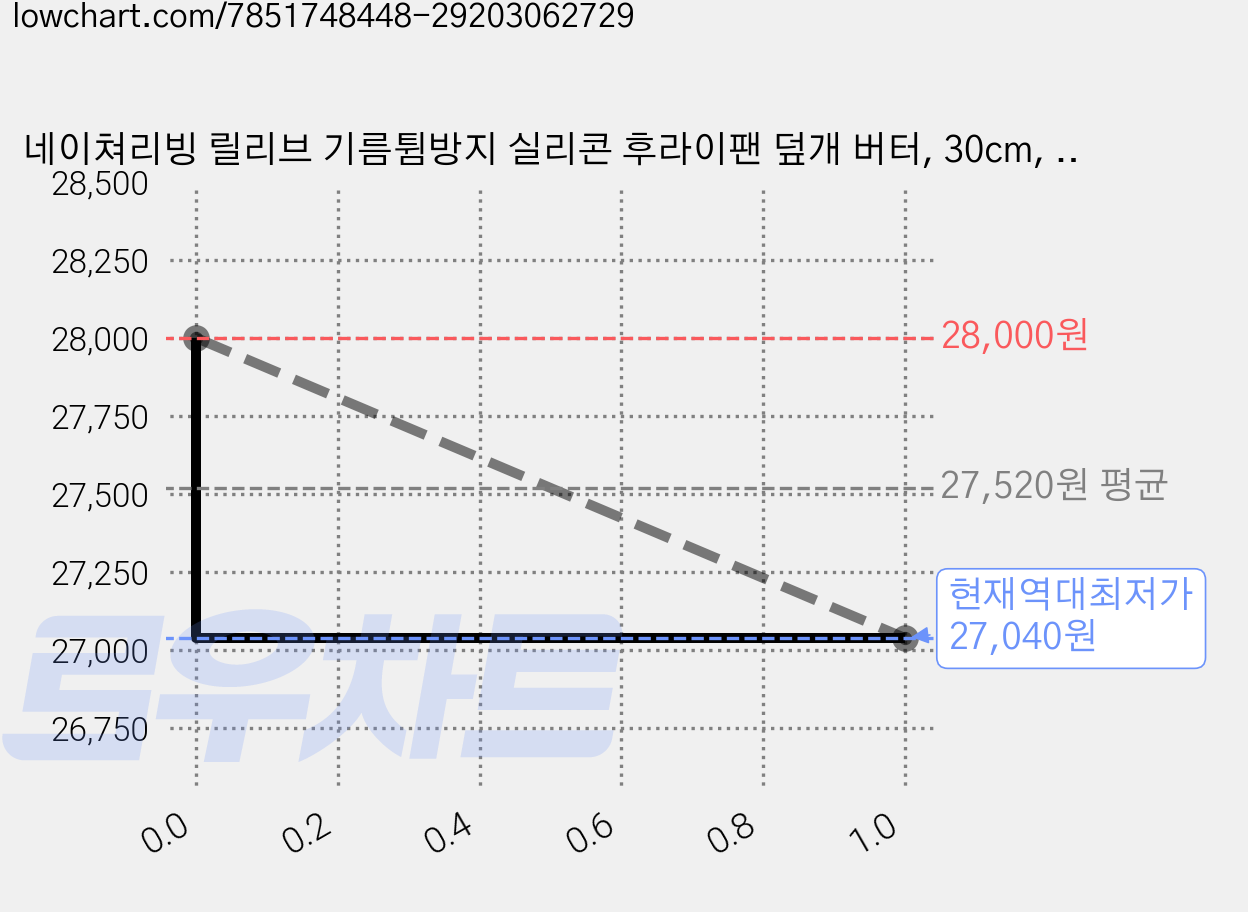 네이쳐리빙 릴리브 기름튐방지 실리콘 후라이팬 덮개 버터, 30cm, 4개 가격 변동 차트, 현재가 27,040원, 역대최저가