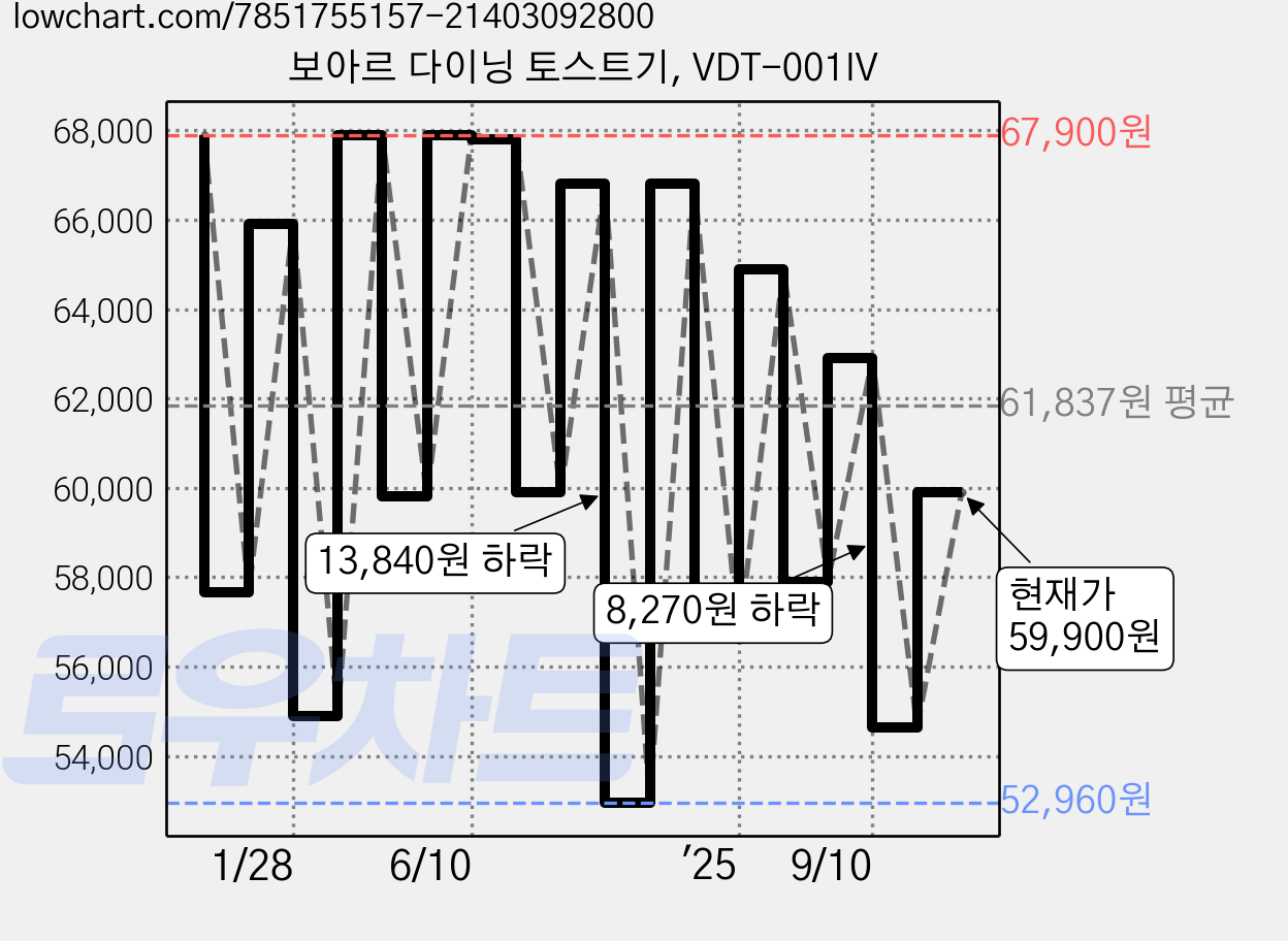 보아르 다이닝 토스트기, VDT-001IV 가격 변동 차트, 현재가 59,900원, 관측 최저가 52,960원