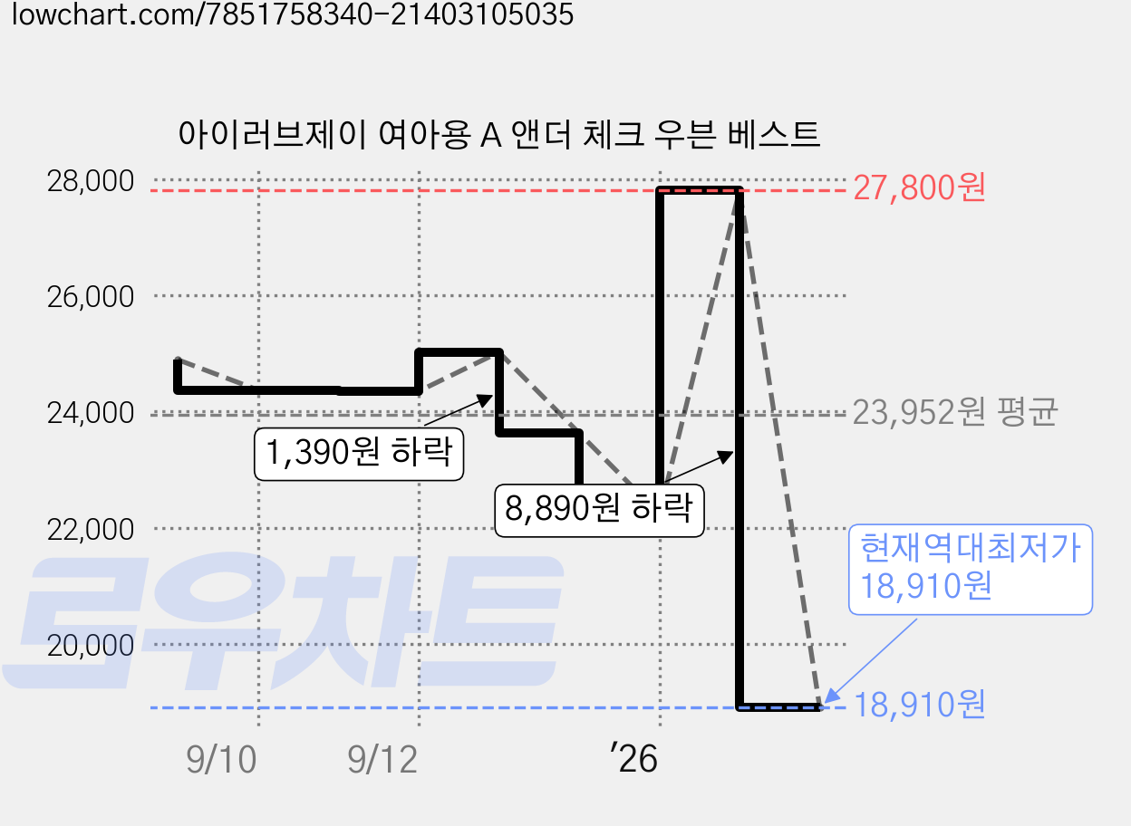 아이러브제이 여아용 A 앤더 체크 우븐 베스트 가격 변동 차트, 현재가 18,910원, 역대최저가