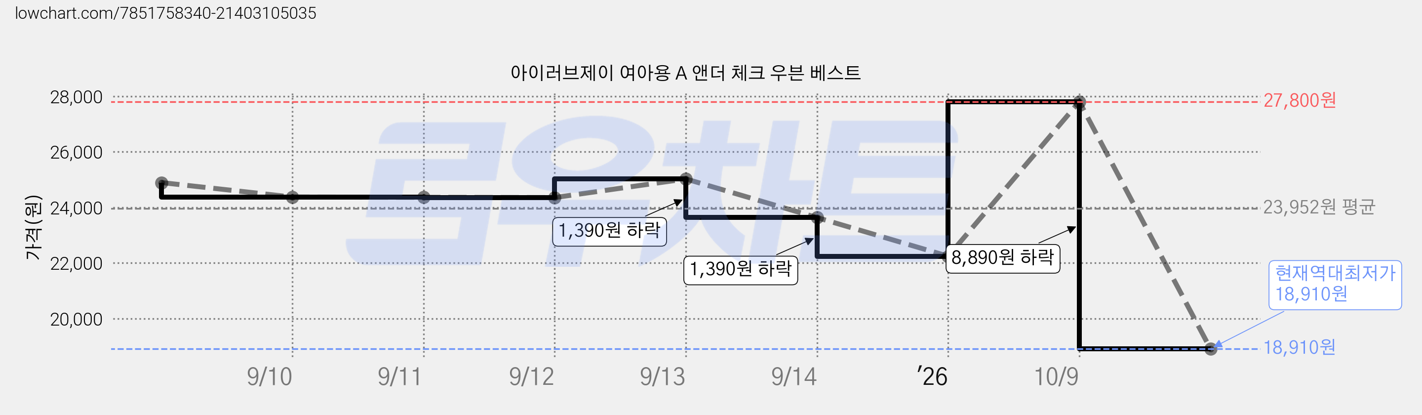 아이러브제이 여아용 A 앤더 체크 우븐 베스트 가격 변동 차트, 현재가 18,910원, 역대최저가