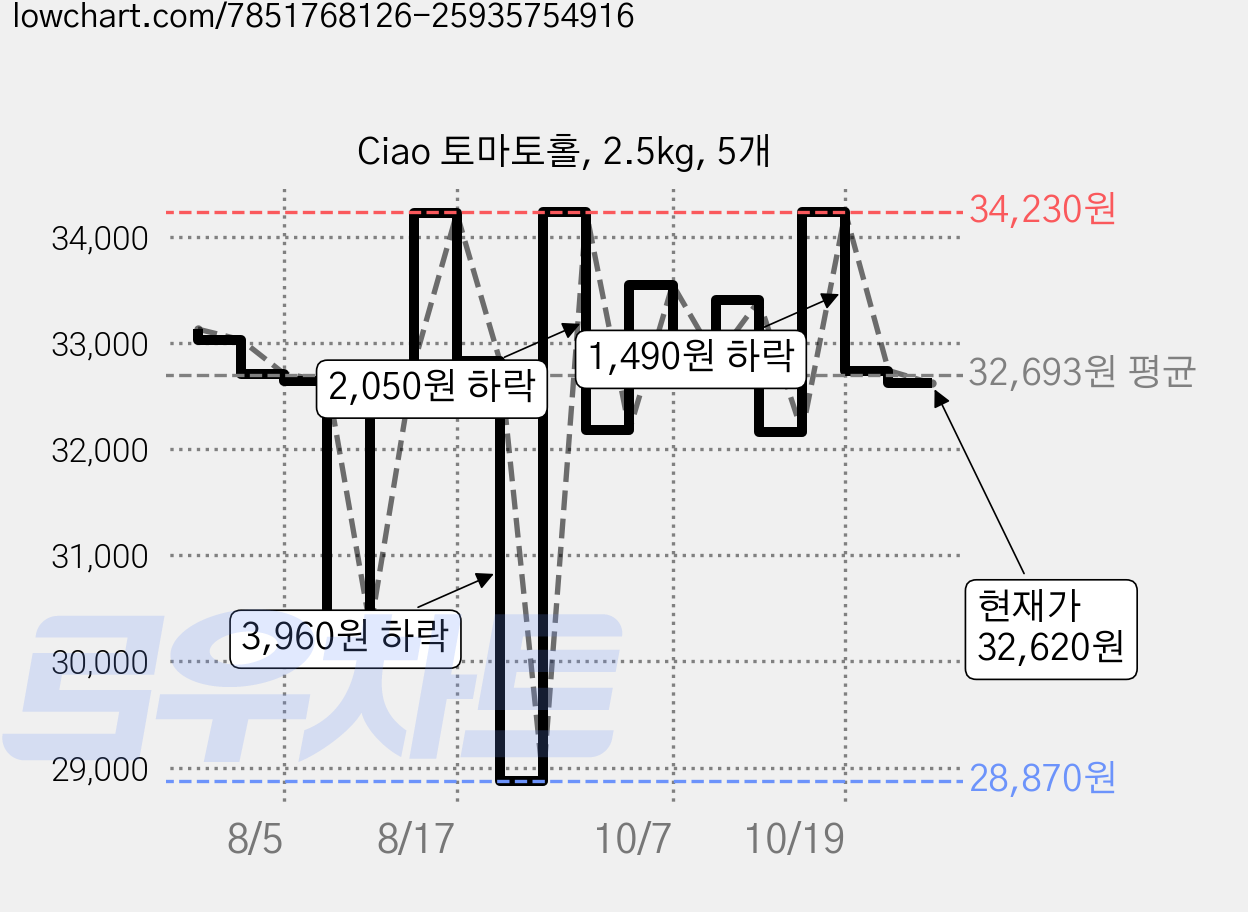Ciao 토마토홀, 2.5kg, 5개 가격 변동 차트, 현재가 33,530원, 관측 최저가 28,870원