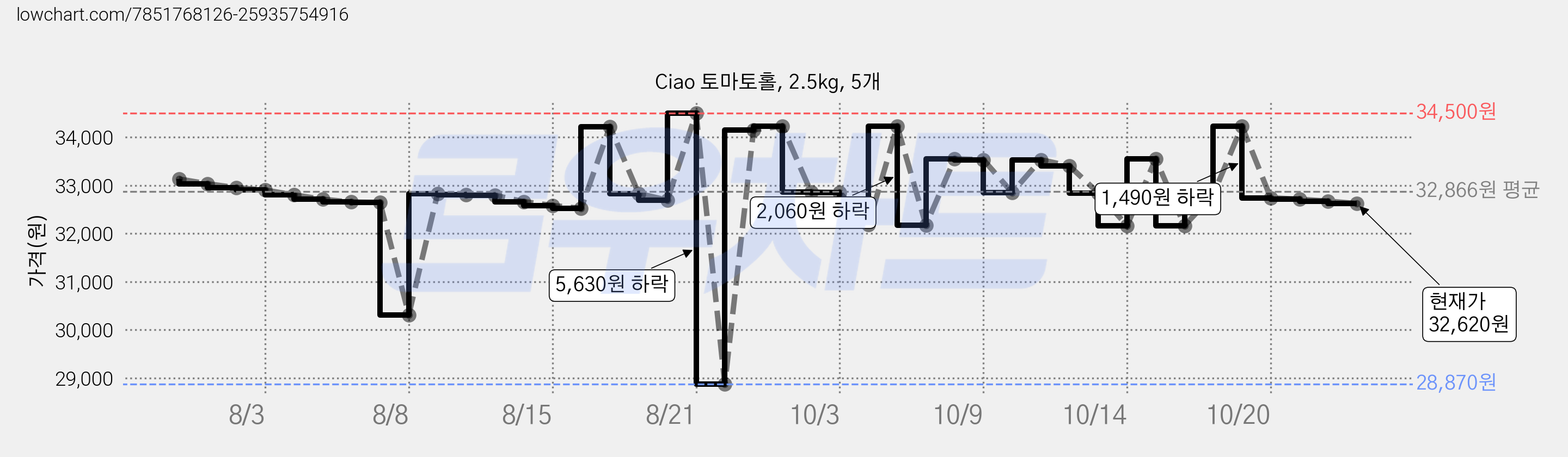 Ciao 토마토홀, 2.5kg, 5개 가격 변동 차트, 현재가 33,530원, 관측 최저가 28,870원
