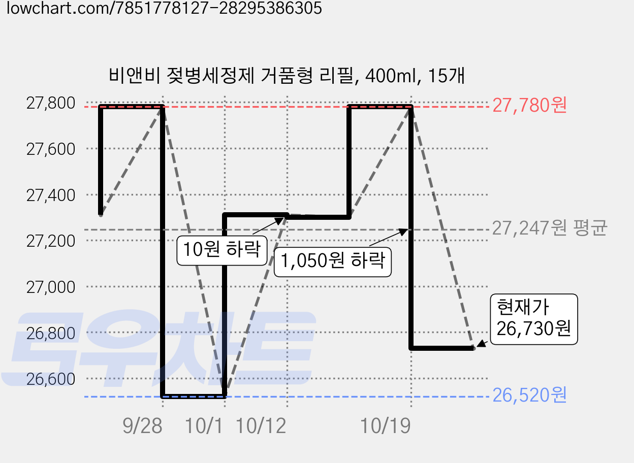 비앤비 젖병세정제 거품형 리필, 400ml, 15개 가격 변동 차트, 현재가 26,730원, 관측 최저가 26,520원