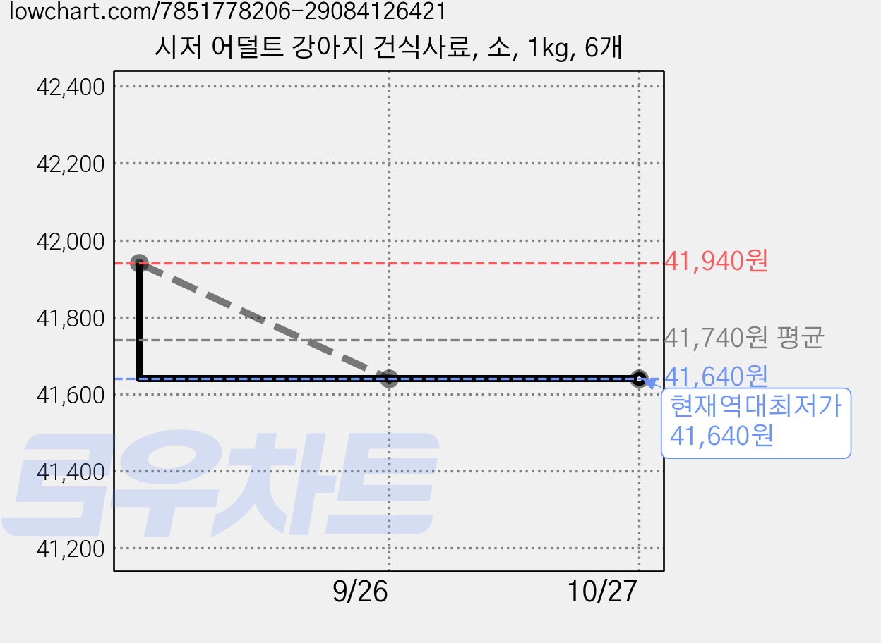 시저 어덜트 강아지 건식사료, 소, 1kg, 6개 가격 변동 차트, 현재가 41,640원, 역대최저가