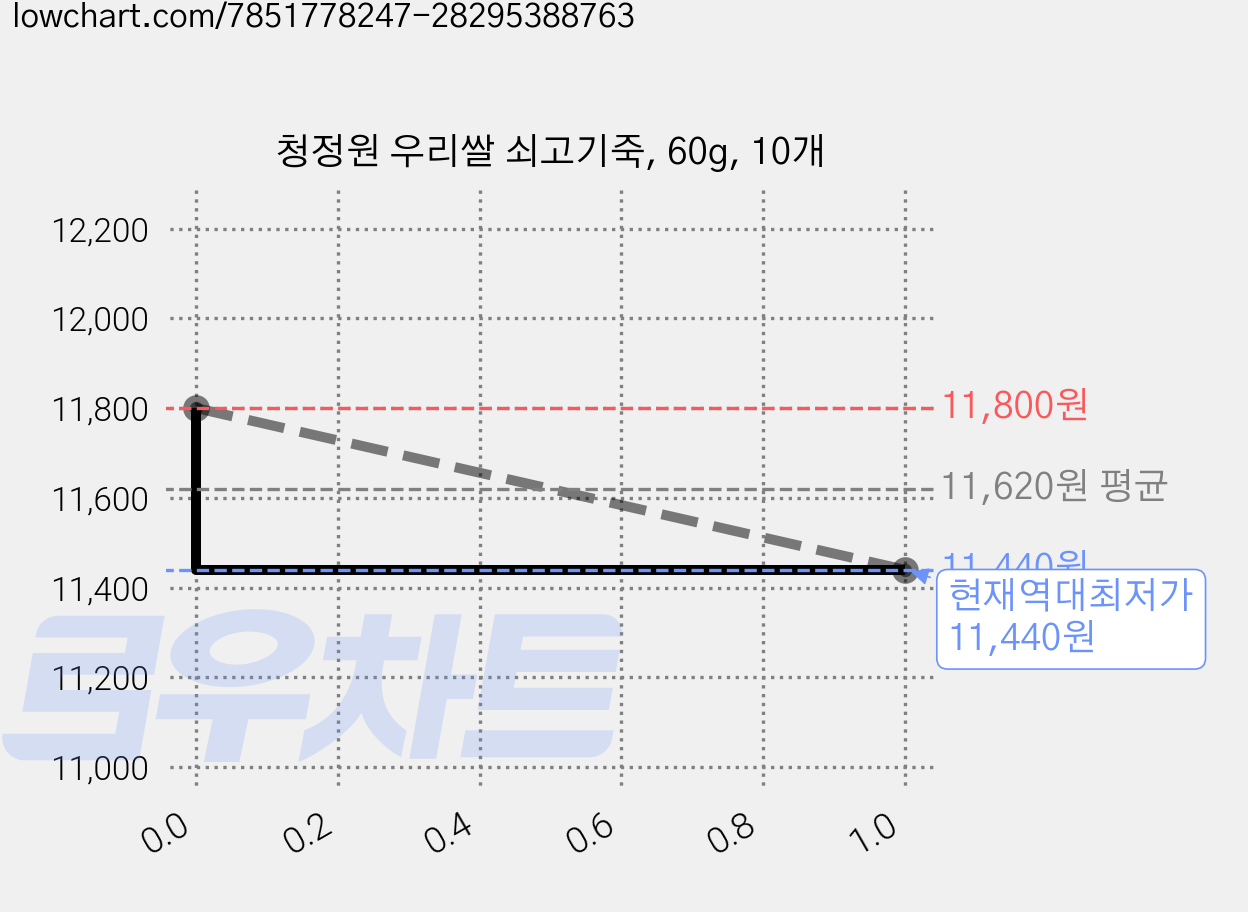 청정원 우리쌀 쇠고기죽, 60g, 10개 가격 변동 차트, 현재가 11,440원, 역대최저가