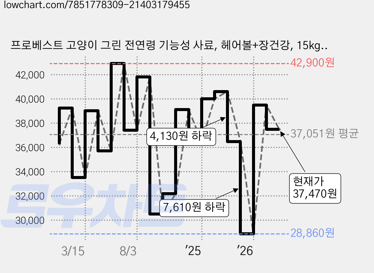 프로베스트 고양이 그린 전연령 기능성 사료, 헤어볼+장건강, 15kg, 1개 가격 변동 차트, 현재가 37,470원, 관측 최저가 28,860원