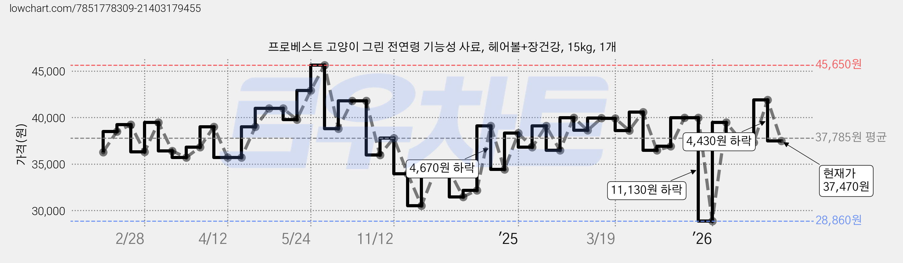 프로베스트 고양이 그린 전연령 기능성 사료, 헤어볼+장건강, 15kg, 1개 가격 변동 차트, 현재가 37,470원, 관측 최저가 28,860원