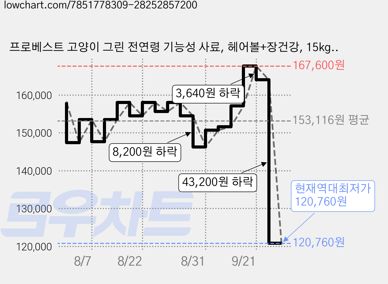 프로베스트 고양이 그린 전연령 기능성 사료, 헤어볼+장건강, 15kg, 4개 가격 변동 차트, 현재가 120,760원, 역대최저가