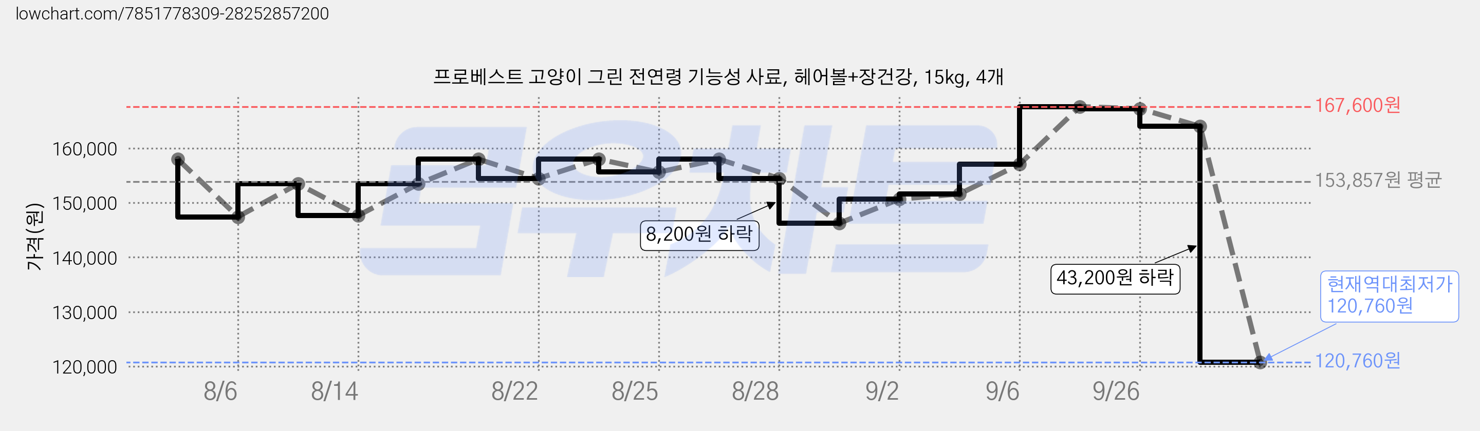 프로베스트 고양이 그린 전연령 기능성 사료, 헤어볼+장건강, 15kg, 4개 가격 변동 차트, 현재가 120,760원, 역대최저가