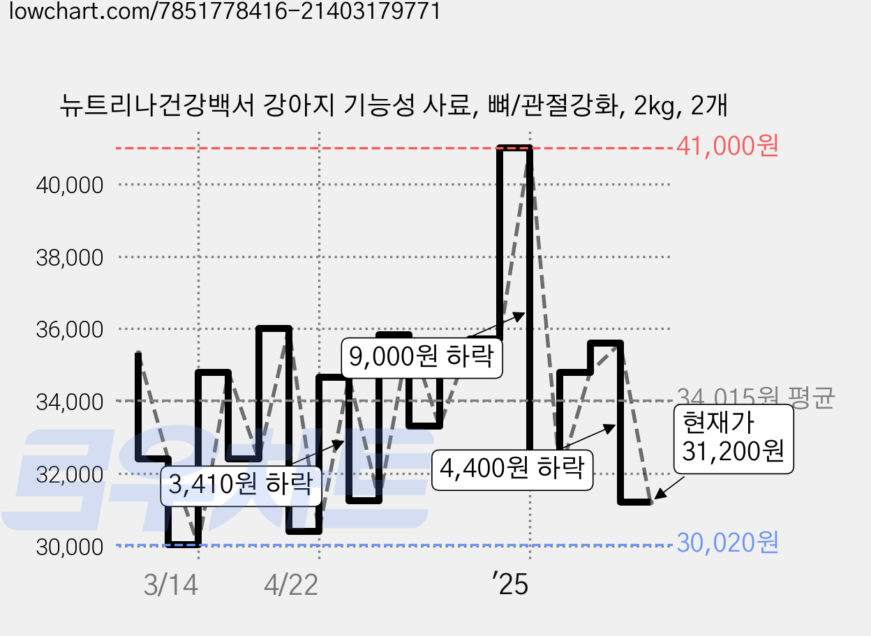 뉴트리나건강백서 강아지 기능성 사료, 뼈/관절강화, 2kg, 2개 가격 변동 차트, 현재가 31,200원, 관측 최저가 30,020원