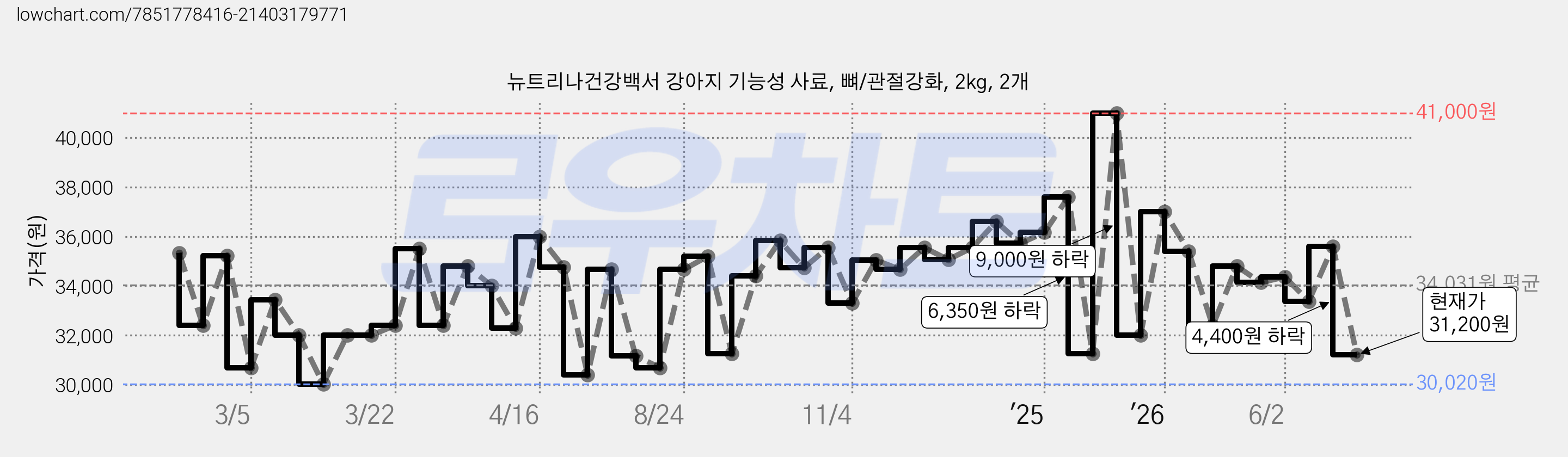 뉴트리나건강백서 강아지 기능성 사료, 뼈/관절강화, 2kg, 2개 가격 변동 차트, 현재가 31,200원, 관측 최저가 30,020원