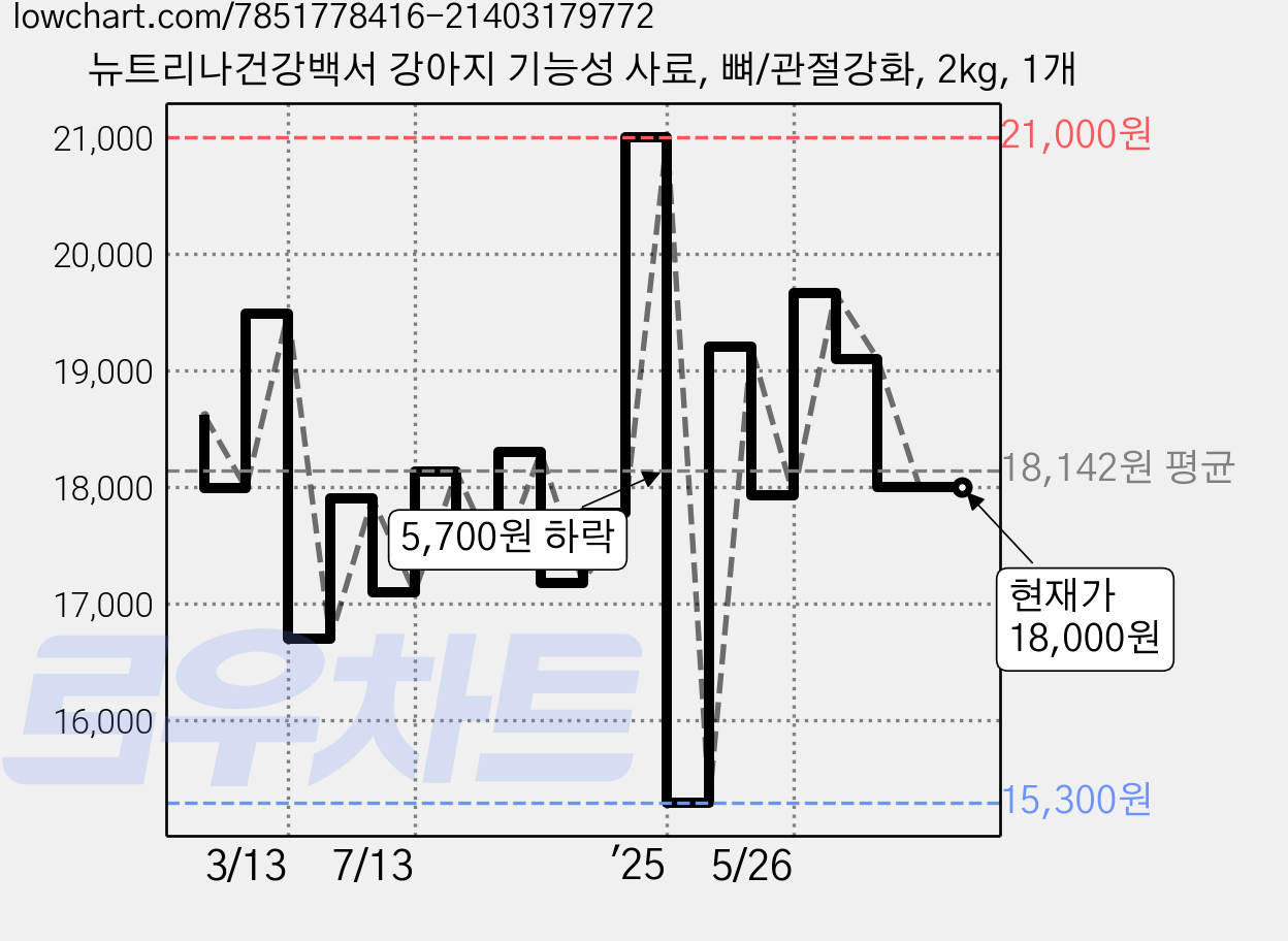 뉴트리나건강백서 강아지 기능성 사료, 뼈/관절강화, 2kg, 1개 가격 변동 차트, 현재가 18,000원, 관측 최저가 15,300원