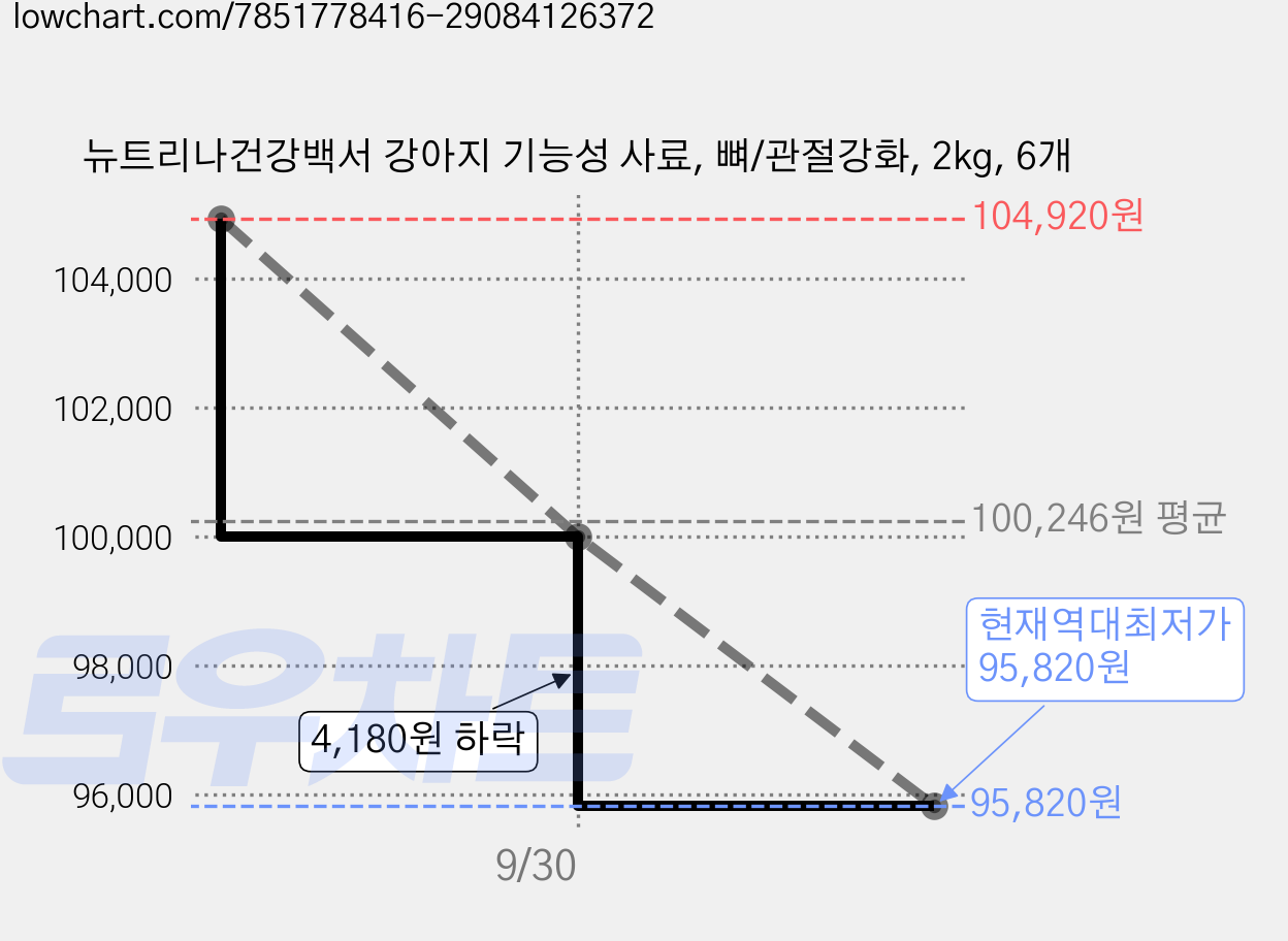 뉴트리나건강백서 강아지 기능성 사료, 뼈/관절강화, 2kg, 6개 가격 변동 차트, 현재가 95,820원, 역대최저가