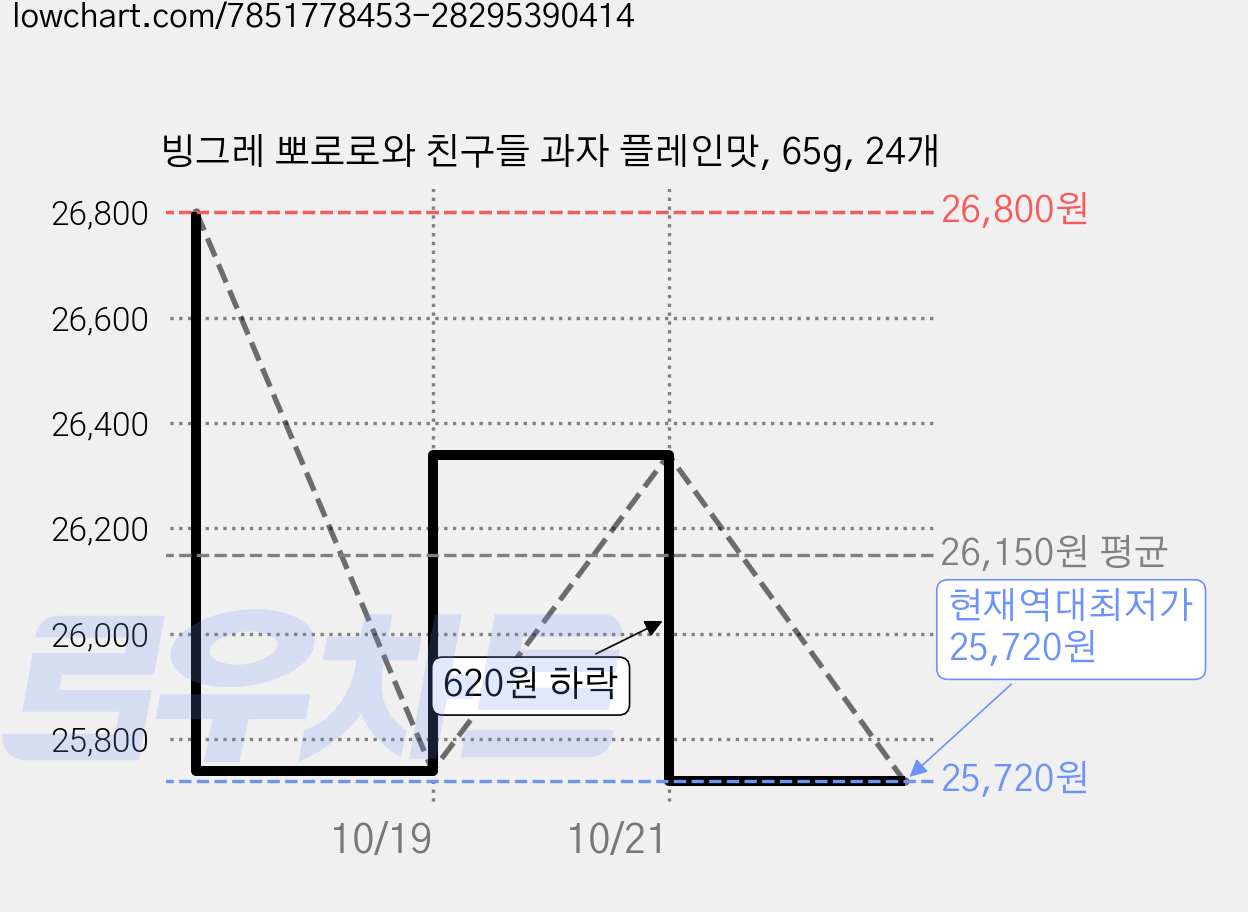 빙그레 뽀로로와 친구들 과자 플레인맛, 65g, 24개 가격 변동 차트, 현재가 25,720원, 역대최저가