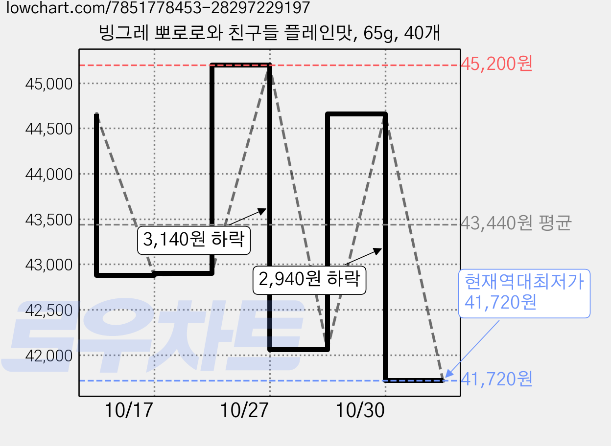 빙그레 뽀로로와 친구들 플레인맛, 65g, 40개 가격 변동 차트, 현재가 41,720원, 역대최저가