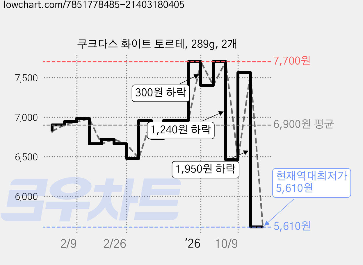 쿠크다스 화이트 토르테, 289g, 2개 가격 변동 차트, 현재가 5,610원, 역대최저가