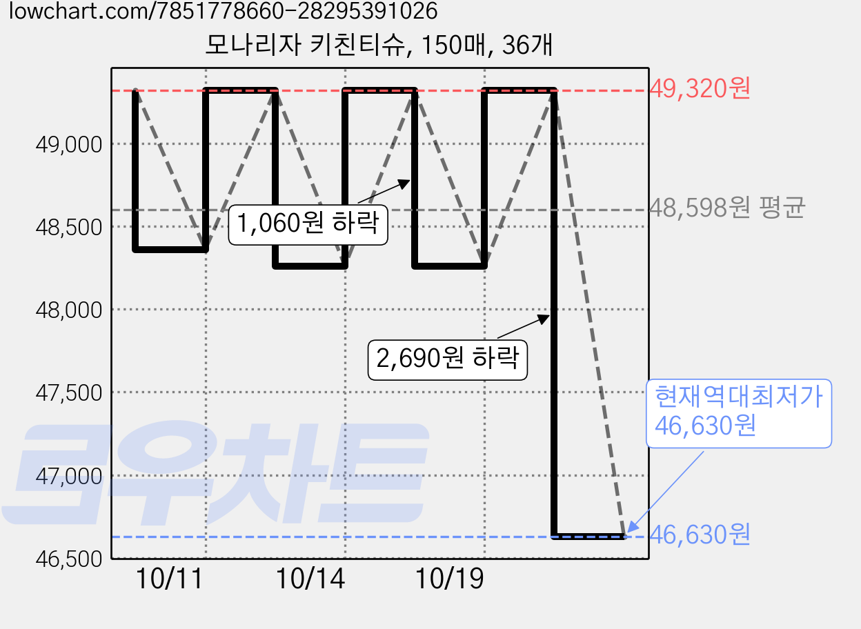 모나리자 키친티슈, 150매, 36개 가격 변동 차트, 현재가 46,630원, 역대최저가