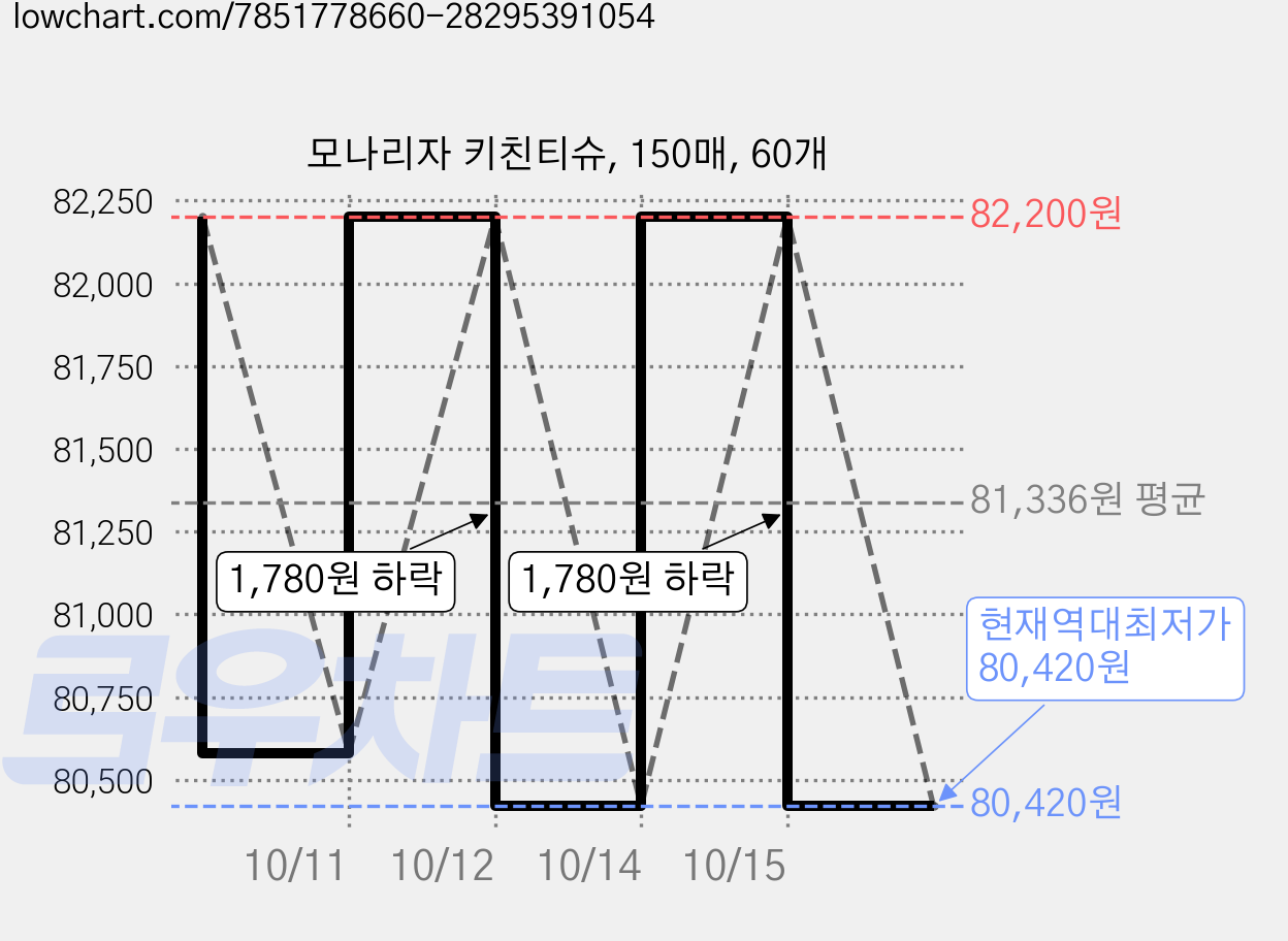 모나리자 키친티슈, 150매, 60개 가격 변동 차트, 현재가 80,420원, 역대최저가