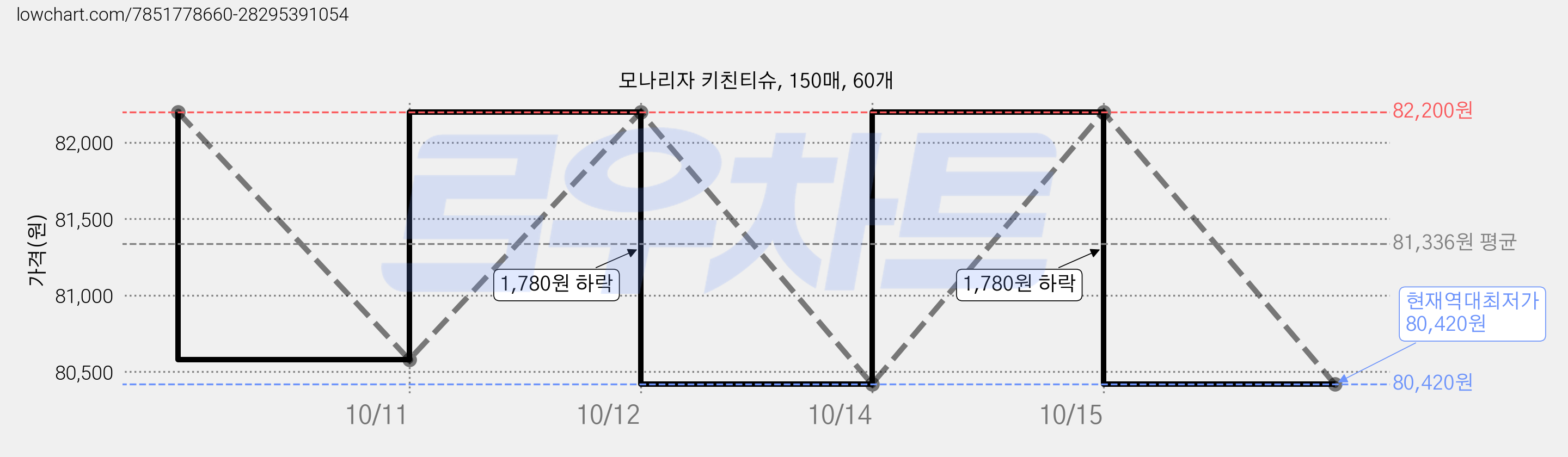 모나리자 키친티슈, 150매, 60개 가격 변동 차트, 현재가 80,420원, 역대최저가