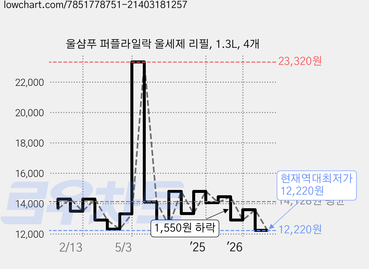울샴푸 퍼플라일락 울세제 리필, 1.3L, 4개 가격 변동 차트, 현재가 12,220원, 역대최저가