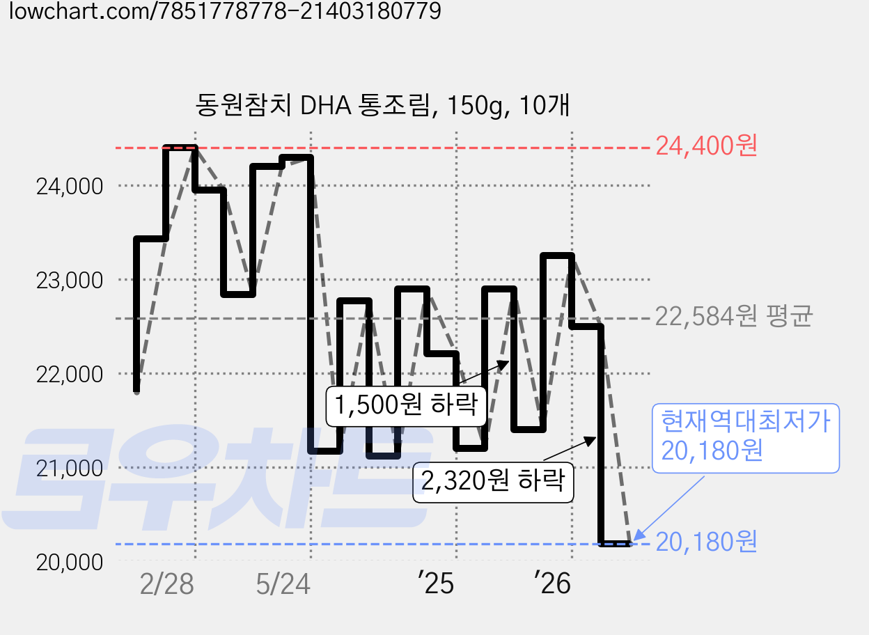 동원참치 DHA 통조림, 150g, 10개 가격 변동 차트, 현재가 20,180원, 역대최저가
