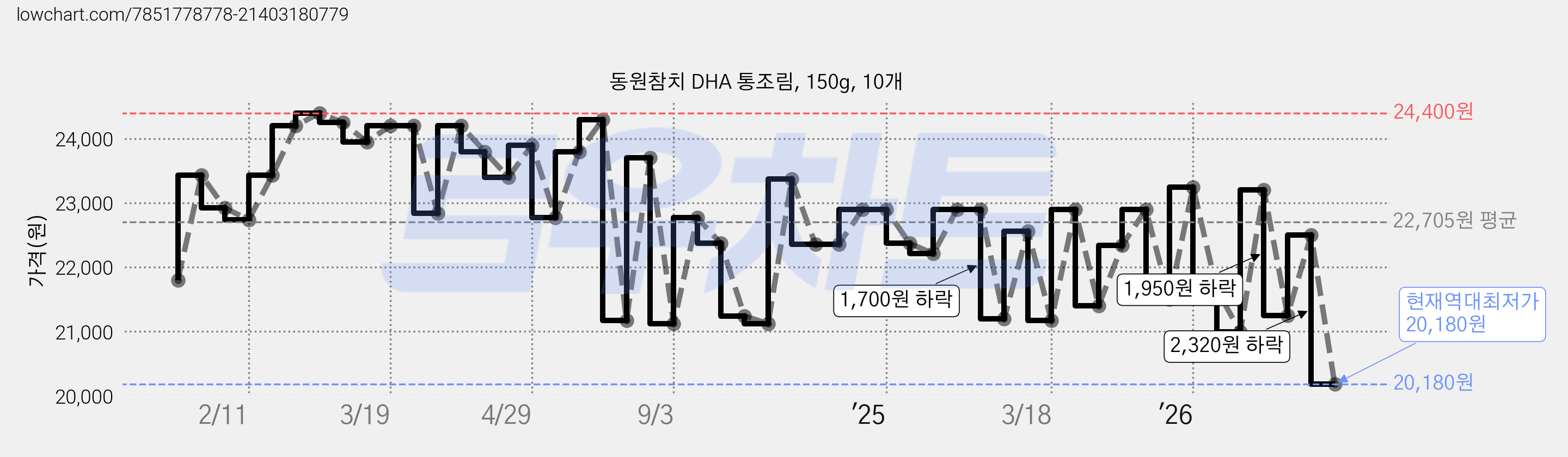 동원참치 DHA 통조림, 150g, 10개 가격 변동 차트, 현재가 20,180원, 역대최저가