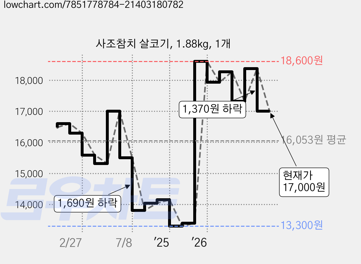 사조참치 살코기, 1.88kg, 1개 가격 변동 차트, 현재가 17,000원, 관측 최저가 13,300원