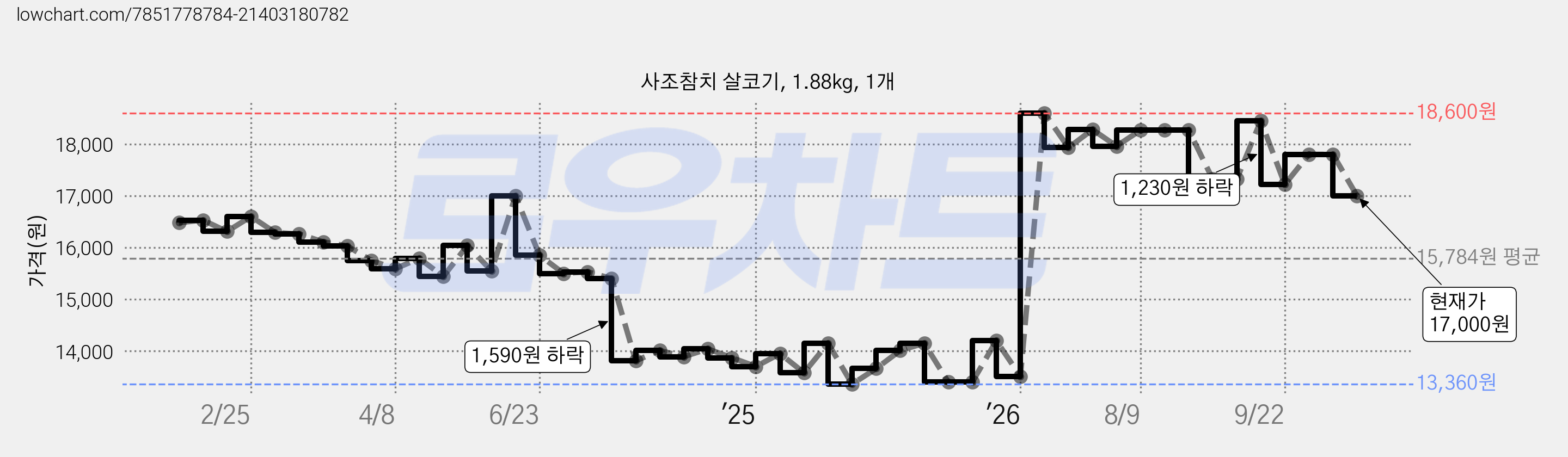 사조참치 살코기, 1.88kg, 1개 가격 변동 차트, 현재가 17,000원, 관측 최저가 13,300원