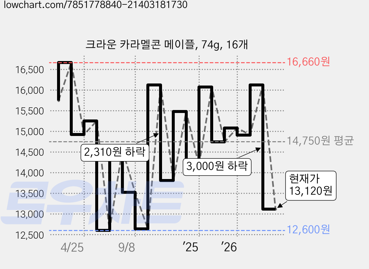 크라운 카라멜콘 메이플, 74g, 16개 가격 변동 차트, 현재가 13,120원, 관측 최저가 12,600원